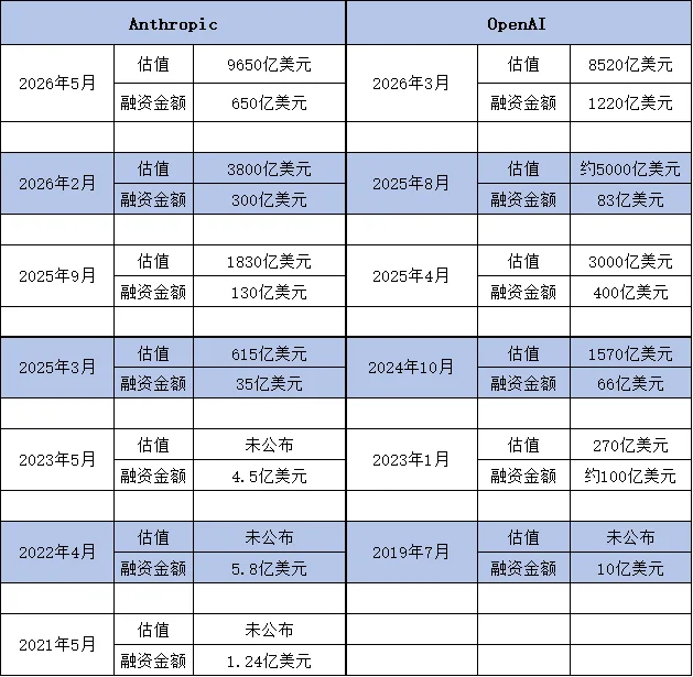 创投观察:估值9650亿美元,Anthropic何以成全球最贵AI创企